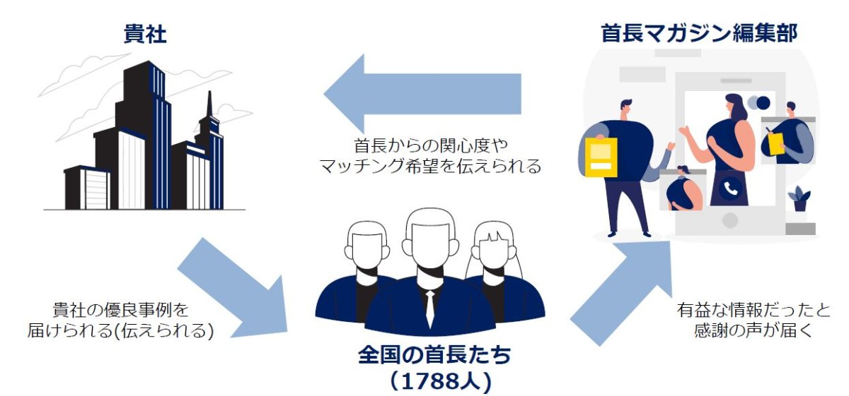 首長マガジンの仕組み